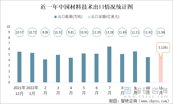 近一年中国材料技术出口情况统计图