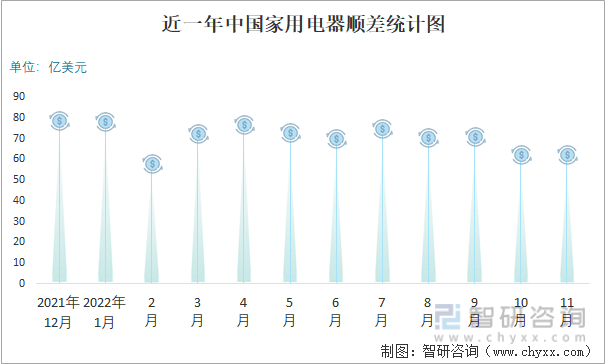 近一年中国家用电器顺差统计图