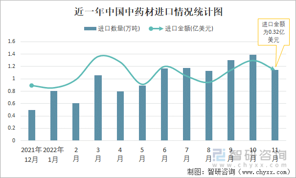 近一年中国中药材进口情况统计图