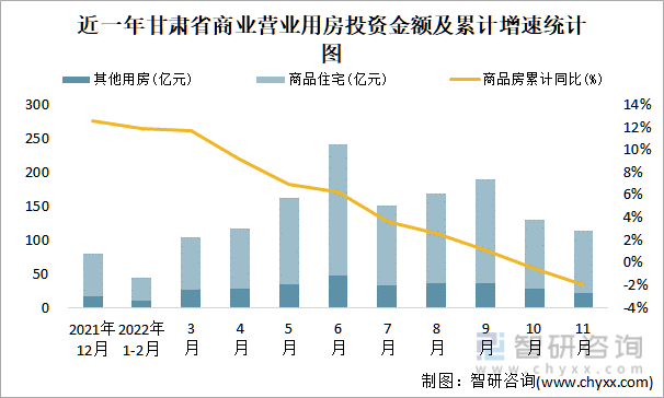 近一年甘肃省商业营业用房投资金额及累计增速统计图