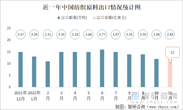 近一年中国纺织原料出口情况统计图