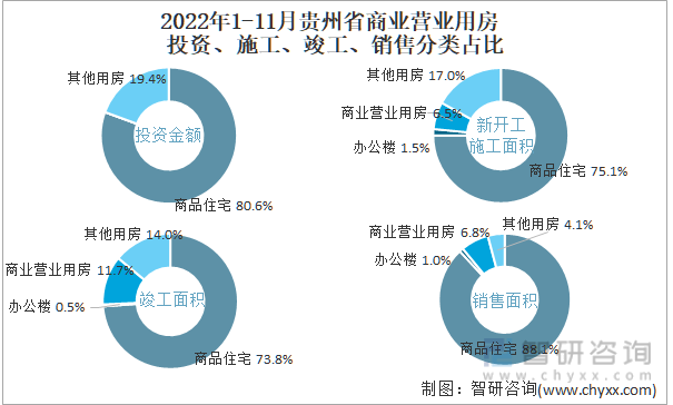 2022年1-11月贵州省商业营业用房投资、施工、竣工、销售分类占比