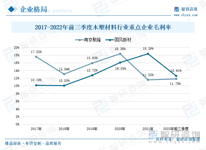 从企业毛利率来看，2017-2021年期间，南京聚隆的毛利率波动较大，2021年南京聚隆的毛利率同比下降了6.8%。2022年南京聚隆聚焦主营业务领域，稳步开展各项经营业务，前三季度南京聚隆的毛利率为11.78%，较2021年同期微涨0.25%。2017-2021年期间，国风新材的毛利率总体上保持稳步增长的发展态势，2021年毛利率同比增长了2.34%。2022年国风新材的毛利率出现下滑，前三季度毛利率为12.61%，较2021年同期下降了5.29%。