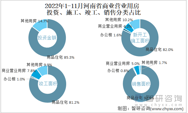 2022年1-11月河南省商业营业用房投资、施工、竣工、销售分类占比