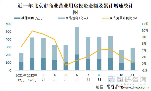 近一年北京市商业营业用房投资金额及累计增速统计图