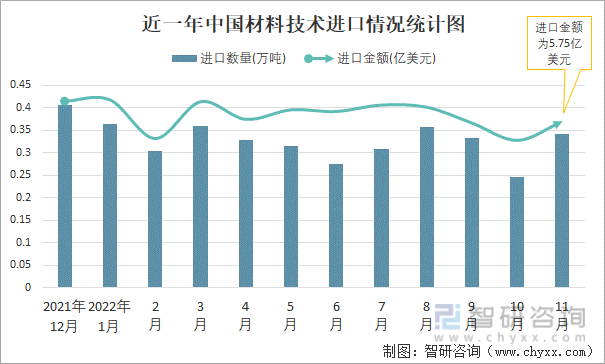 近一年中国材料技术进口情况统计图