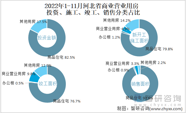 2022年1-11月河北省商业营业用房投资、施工、竣工、销售分类占比