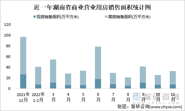 近一年湖南省商业营业用房销售面积统计图