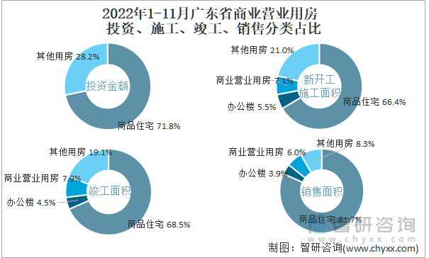 2022年1-11月广东省商业营业用房投资、施工、竣工、销售分类占比