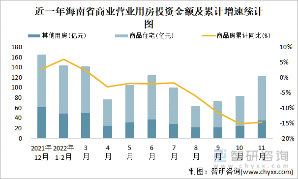 近一年海南省商业营业用房投资金额及累计增速统计图