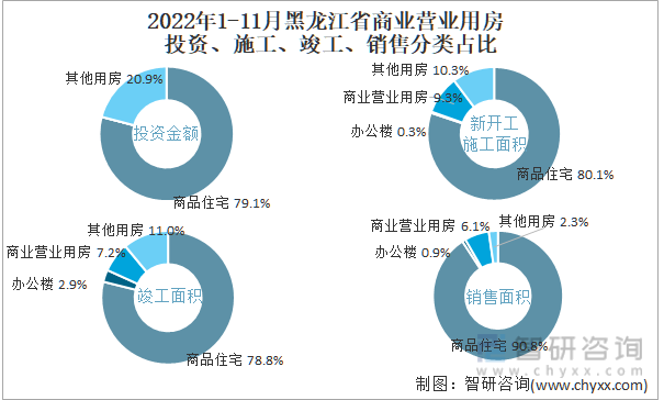 2022年1-11月黑龙江省商业营业用房投资、施工、竣工、销售分类占比