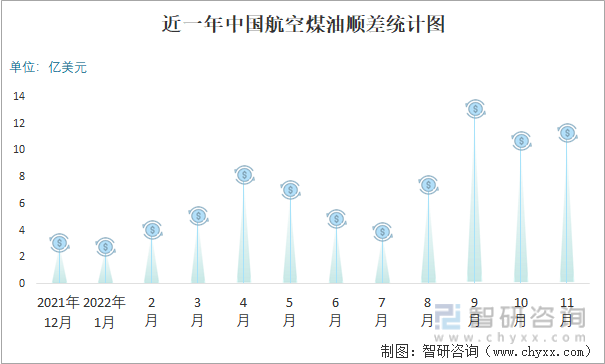 近一年中国航空煤油顺差统计图