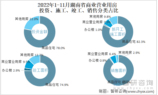 2022年1-11月湖南省商业营业用房投资、施工、竣工、销售分类占比