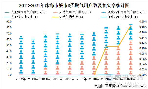 2012-2021年珠海市城市3类燃气用户数及损失率统计图