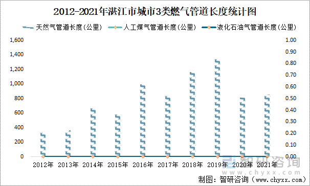 2012-2021年湛江市城市3类燃气管道长度统计图