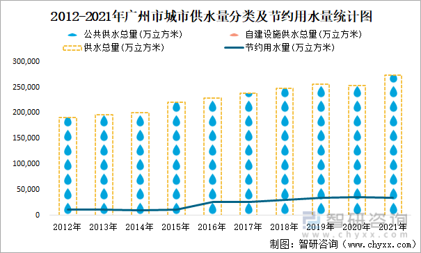 2012-2021年广州市城市供水量分类及节约用水量统计图