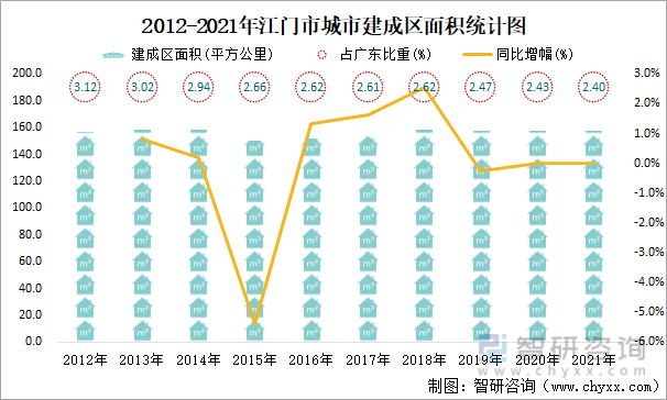 2012-2021年江门市城市建成区面积统计图