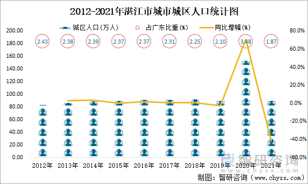 2012-2021年湛江市城市城区人口统计图