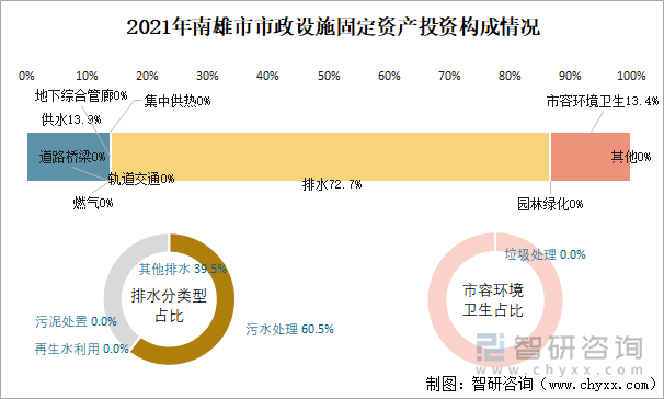 2021年南雄市市政设施固定资产投资构成情况