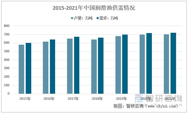 2015-2021年中国润滑油供需情况