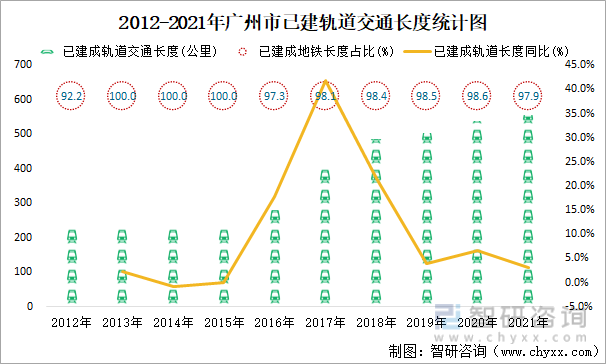 2012-2021年广州市已建轨道交通长度统计图