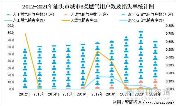 2012-2021年汕头市城市3类燃气用户数及损失率统计图