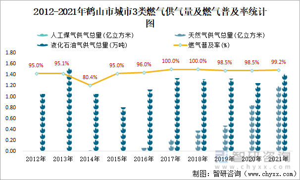 2012-2021年鹤山市城市3类燃气供气量及燃气普及率统计图