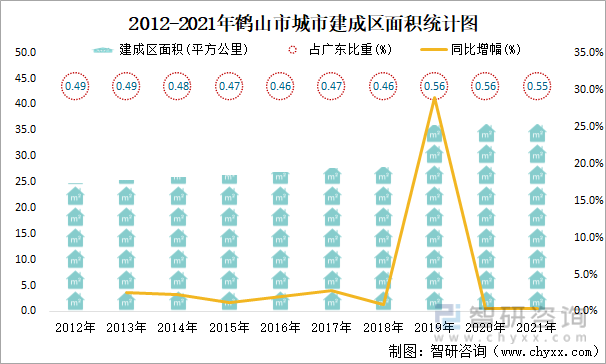 2012-2021年鹤山市城市建成区面积统计图