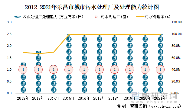 2012-2021年乐昌市城市污水处理厂及处理能力统计图