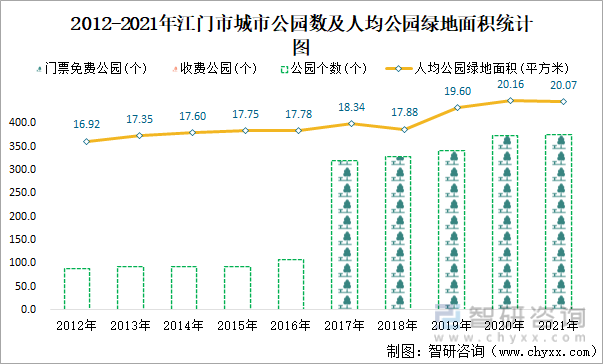 2012-2021年江门市城市公园数及人均公园绿地面积统计图