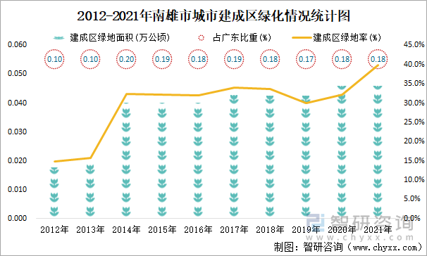 2012-2021年南雄市城市建成区绿化情况统计图