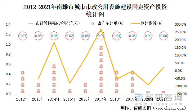 2012-2021年南雄市城市市政公用设施建设固定资产投资统计图