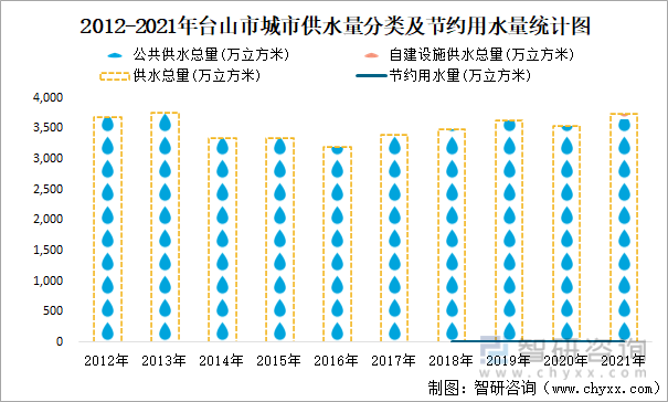 2012-2021年台山市城市供水量分类及节约用水量统计图