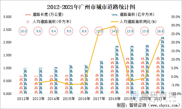 2012-2021年广州市城市道路统计图