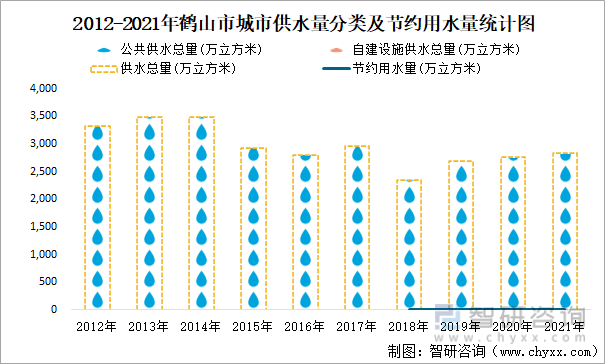 2012-2021年鹤山市城市供水量分类及节约用水量统计图