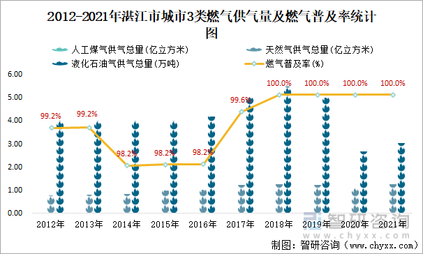 2012-2021年湛江市城市3类燃气供气量及燃气普及率统计图