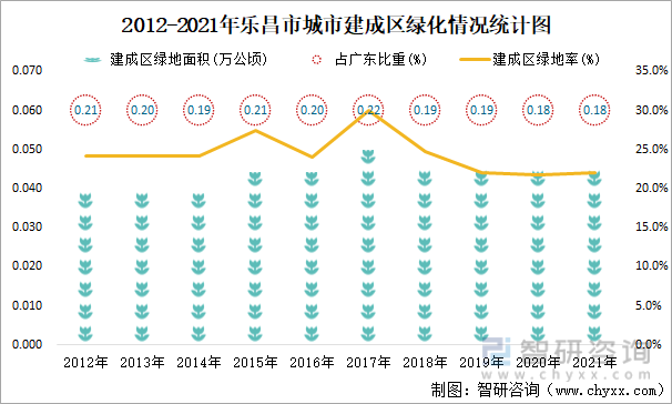 2012-2021年乐昌市城市建成区绿化情况统计图