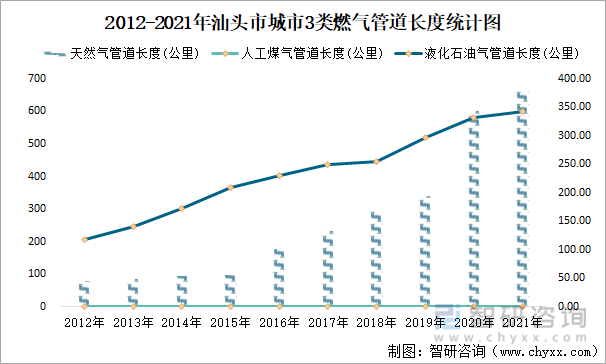 2012-2021年汕头市城市3类燃气管道长度统计图