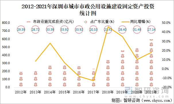 2012-2021年深圳市城市市政公用设施建设固定资产投资统计图