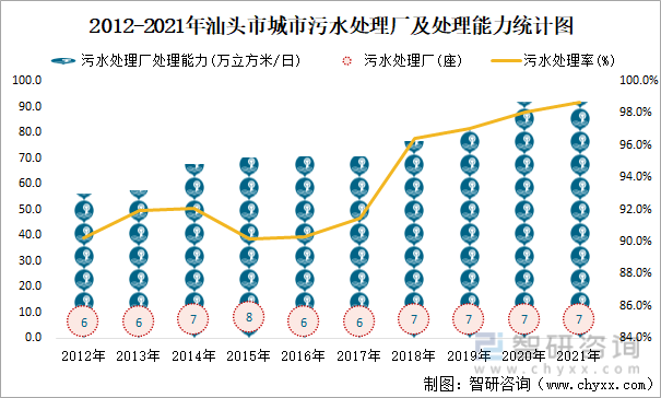 2012-2021年汕头市城市污水处理厂及处理能力统计图