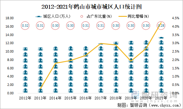 2012-2021年鹤山市城市城区人口统计图
