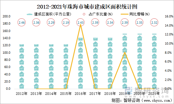 2012-2021年珠海市城市建成区面积统计图