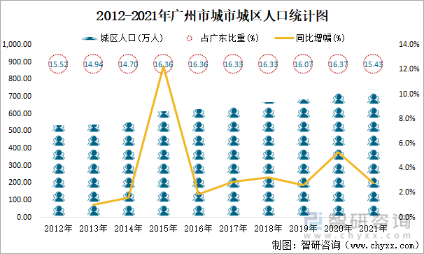 2012-2021年广州市城市城区人口统计图