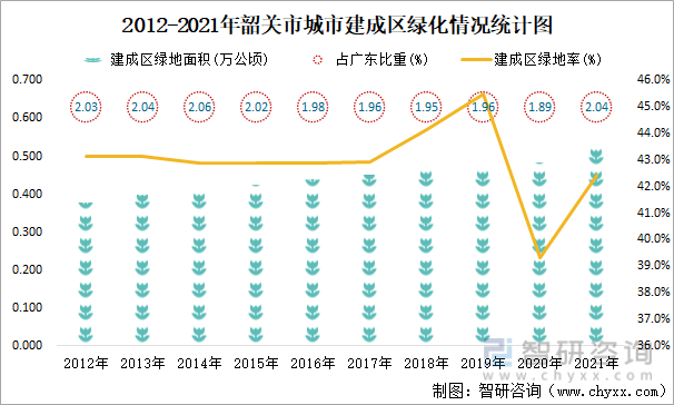 2012-2021年韶关市城市建成区绿化情况统计图