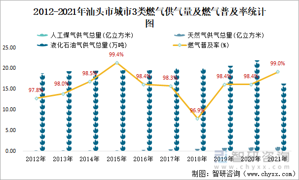 2012-2021年汕头市城市3类燃气供气量及燃气普及率统计图