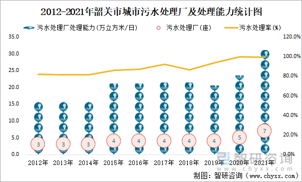 2012-2021年韶关市城市污水处理厂及处理能力统计图
