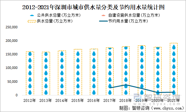 2012-2021年深圳市城市供水量分类及节约用水量统计图