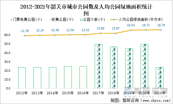 2012-2021年韶关市城市公园数及人均公园绿地面积统计图
