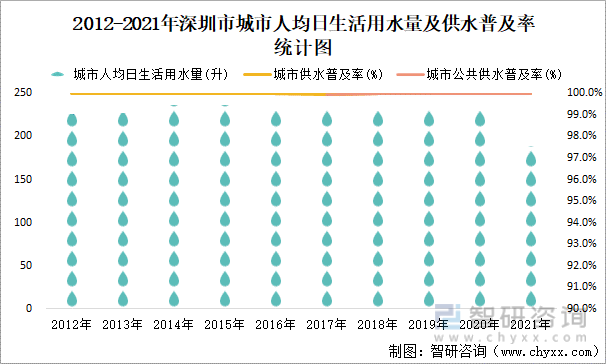 2012-2021年深圳市城市人均日生活用水量及供水普及率统计图
