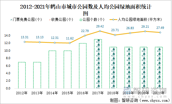 2012-2021年鹤山市城市公园数及人均公园绿地面积统计图